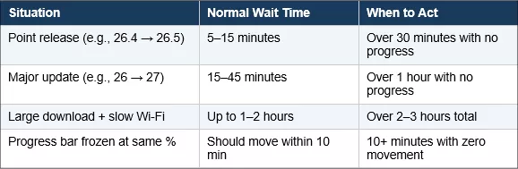 how long verify update take
