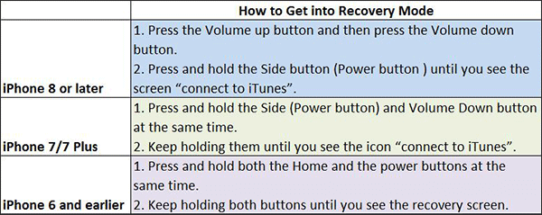 how to set recovery mode and dfu mode