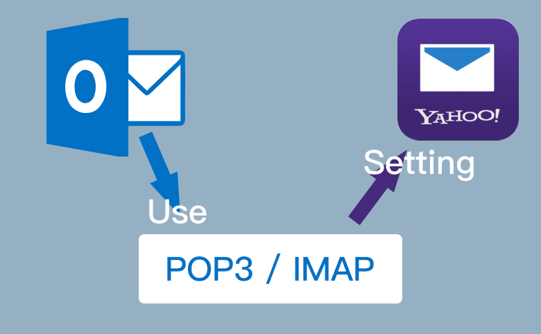 Afgørelse Omgivelser måske Setting up Yahoo Email Account in Outlook 2010 with POP3/IMAP