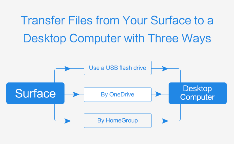 transfer files